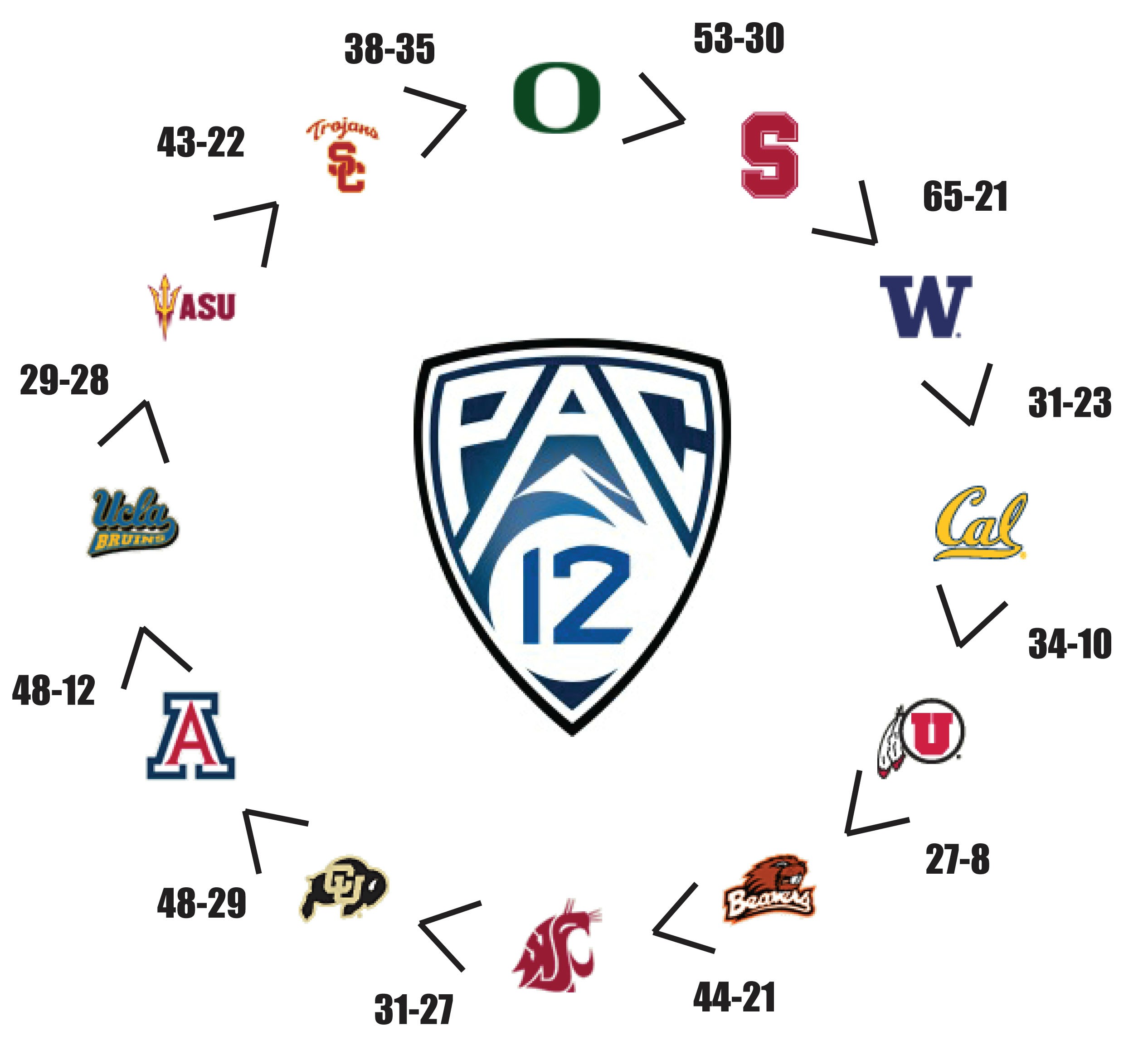 PAC 12 Circle of Parity